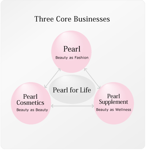 Three Core Businesses 